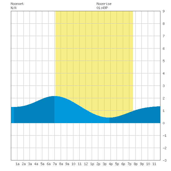 Punta Gorda tide chart for Tuesday, September 10, 2024