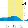 Punta Gorda tide chart for Saturday, September 14, 2024
