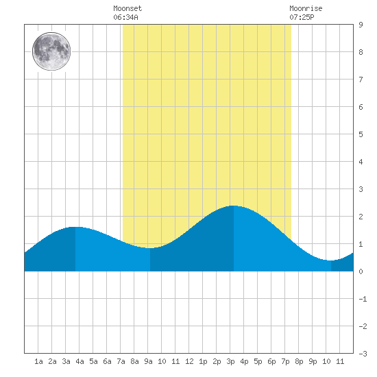Punta Gorda tide chart for Tuesday, September 17, 2024