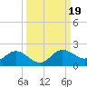 Punta Gorda tide chart for Thursday, September 19, 2024