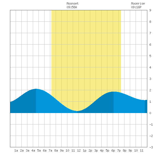 Punta Gorda tide chart for Friday, September 20, 2024