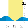 Punta Gorda tide chart for Saturday, September 21, 2024
