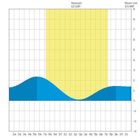 Punta Gorda tide chart for Sunday, September 22, 2024