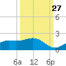 Punta Gorda tide chart for Friday, September 27, 2024