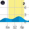 Punta Gorda tide chart for Monday, September 2, 2024