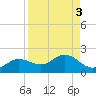 Punta Gorda tide chart for Tuesday, September 3, 2024