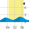 Punta Gorda tide chart for Wednesday, September 4, 2024