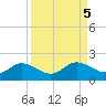 Punta Gorda tide chart for Thursday, September 5, 2024