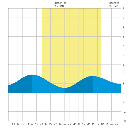 Punta Gorda tide chart for Friday, September 6, 2024