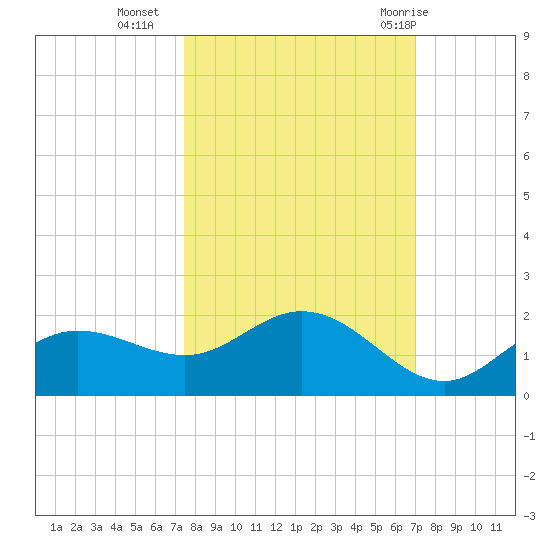 Punta Gorda tide chart for Monday, October 14, 2024