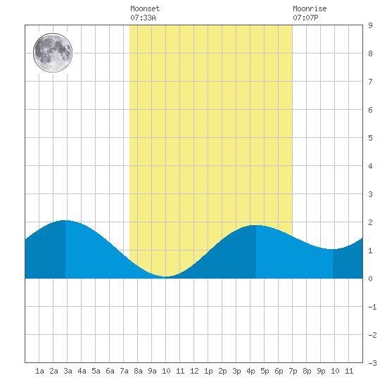 Punta Gorda tide chart for Thursday, October 17, 2024