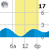 Punta Gorda tide chart for Thursday, October 17, 2024
