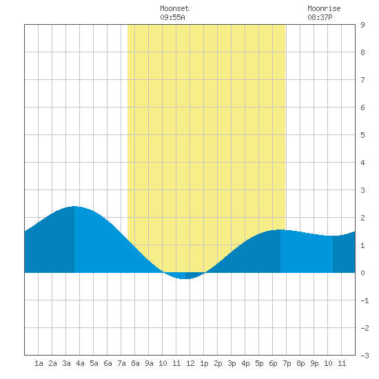 Punta Gorda tide chart for Saturday, October 19, 2024