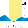 Punta Gorda tide chart for Saturday, October 19, 2024