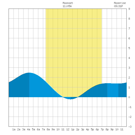 Punta Gorda tide chart for Sunday, October 20, 2024