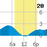 Punta Gorda tide chart for Sunday, October 20, 2024