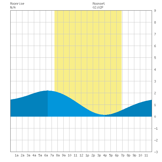 Punta Gorda tide chart for Wednesday, October 23, 2024