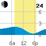 Punta Gorda tide chart for Thursday, October 24, 2024