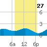 Punta Gorda tide chart for Sunday, October 27, 2024