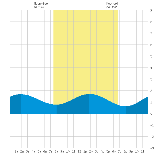 Punta Gorda tide chart for Monday, October 28, 2024