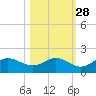 Punta Gorda tide chart for Monday, October 28, 2024