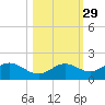 Punta Gorda tide chart for Tuesday, October 29, 2024