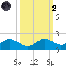 Punta Gorda tide chart for Wednesday, October 2, 2024