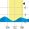 Punta Gorda tide chart for Friday, October 4, 2024