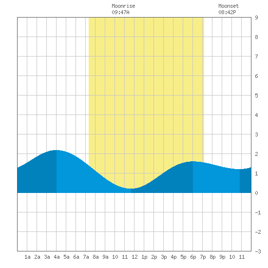 Punta Gorda tide chart for Saturday, October 5, 2024