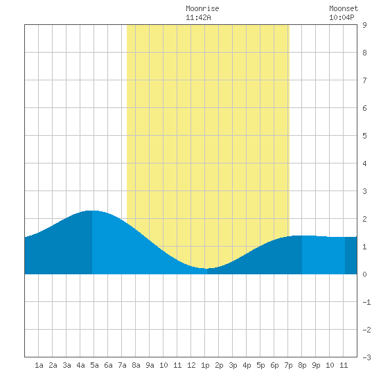 Punta Gorda tide chart for Monday, October 7, 2024