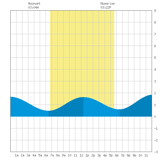 Punta Gorda tide chart for Tuesday, November 12, 2024