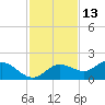 Punta Gorda tide chart for Wednesday, November 13, 2024