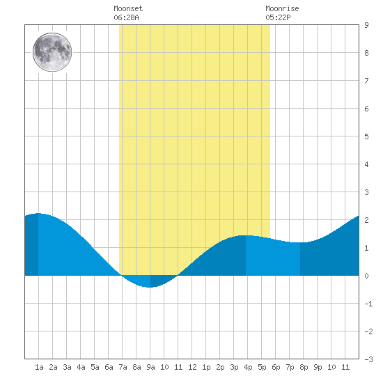 Punta Gorda tide chart for Friday, November 15, 2024