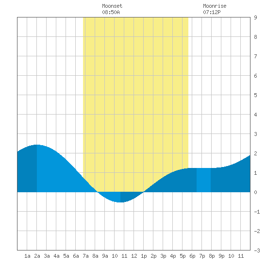 Punta Gorda tide chart for Sunday, November 17, 2024