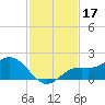 Punta Gorda tide chart for Sunday, November 17, 2024