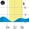 Punta Gorda tide chart for Friday, November 1, 2024