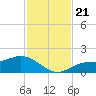 Punta Gorda tide chart for Thursday, November 21, 2024