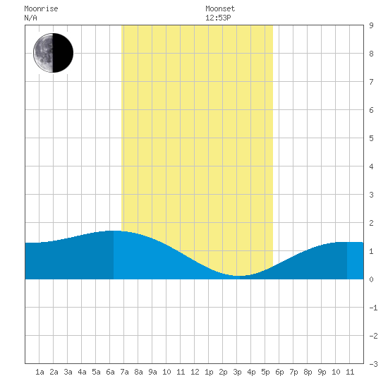 Punta Gorda tide chart for Friday, November 22, 2024