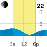 Punta Gorda tide chart for Friday, November 22, 2024