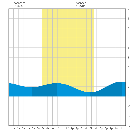 Punta Gorda tide chart for Sunday, November 24, 2024