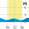 Punta Gorda tide chart for Monday, November 25, 2024