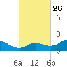 Punta Gorda tide chart for Tuesday, November 26, 2024