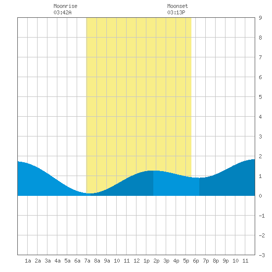 Punta Gorda tide chart for Wednesday, November 27, 2024