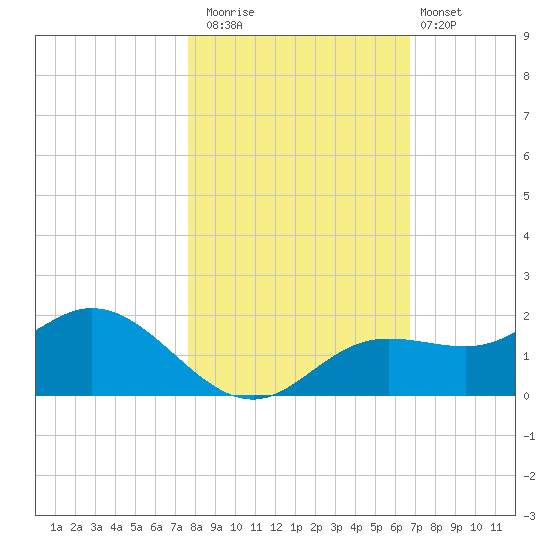 Punta Gorda tide chart for Saturday, November 2, 2024