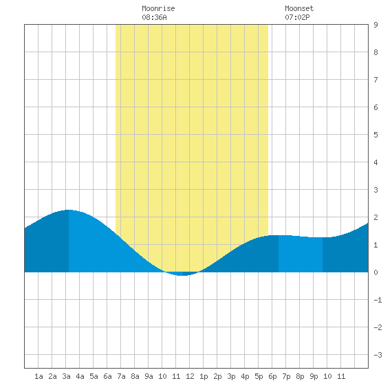 Punta Gorda tide chart for Sunday, November 3, 2024