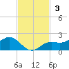 Punta Gorda tide chart for Sunday, November 3, 2024