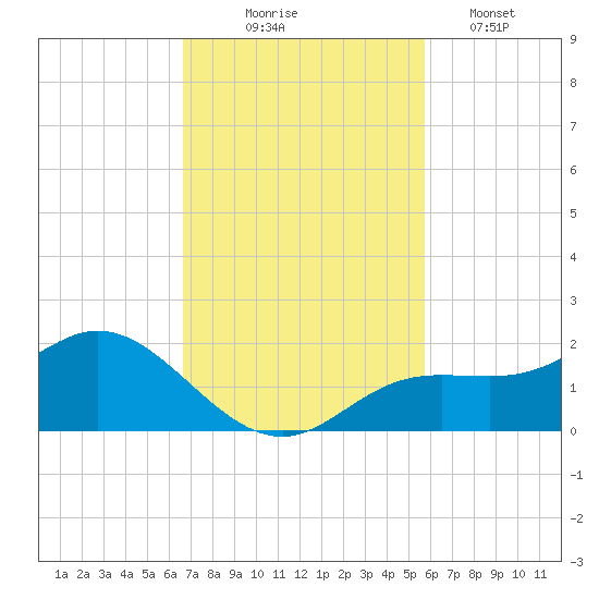Punta Gorda tide chart for Monday, November 4, 2024
