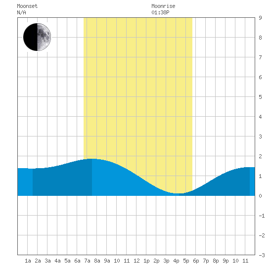 Punta Gorda tide chart for Saturday, November 9, 2024