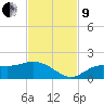 Punta Gorda tide chart for Saturday, November 9, 2024