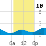 Punta Gorda tide chart for Tuesday, December 10, 2024